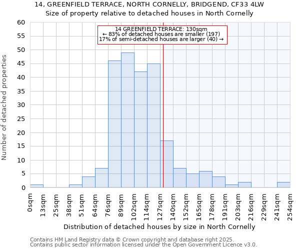14, GREENFIELD TERRACE, NORTH CORNELLY, BRIDGEND, CF33 4LW: Size of property relative to detached houses houses in North Cornelly