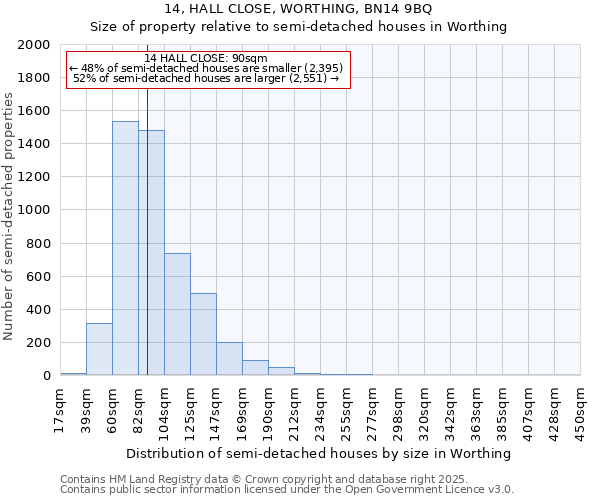 14, HALL CLOSE, WORTHING, BN14 9BQ: Size of property relative to semi-detached houses houses in Worthing