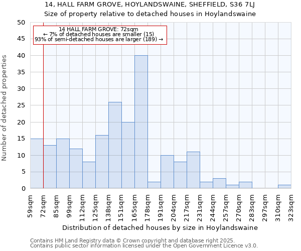 14, HALL FARM GROVE, HOYLANDSWAINE, SHEFFIELD, S36 7LJ: Size of property relative to detached houses houses in Hoylandswaine