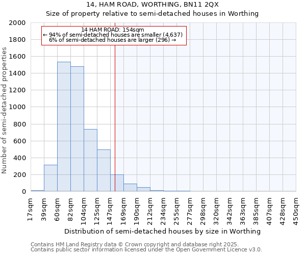 14, HAM ROAD, WORTHING, BN11 2QX: Size of property relative to semi-detached houses houses in Worthing