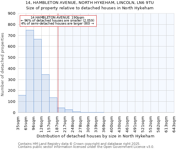 14, HAMBLETON AVENUE, NORTH HYKEHAM, LINCOLN, LN6 9TU: Size of property relative to detached houses houses in North Hykeham