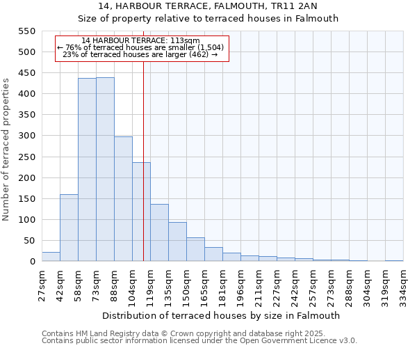 14, HARBOUR TERRACE, FALMOUTH, TR11 2AN: Size of property relative to terraced houses houses in Falmouth
