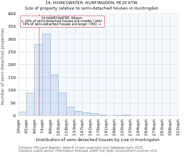 14, HAWESWATER, HUNTINGDON, PE29 6TW: Size of property relative to semi-detached houses houses in Huntingdon