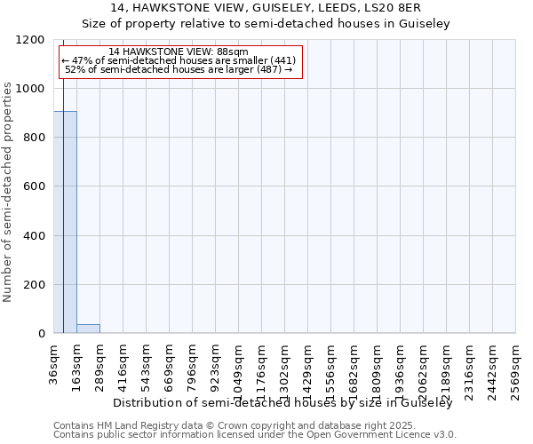 14, HAWKSTONE VIEW, GUISELEY, LEEDS, LS20 8ER: Size of property relative to semi-detached houses houses in Guiseley
