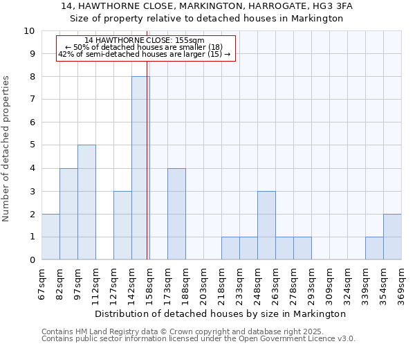 14, HAWTHORNE CLOSE, MARKINGTON, HARROGATE, HG3 3FA: Size of property relative to detached houses houses in Markington