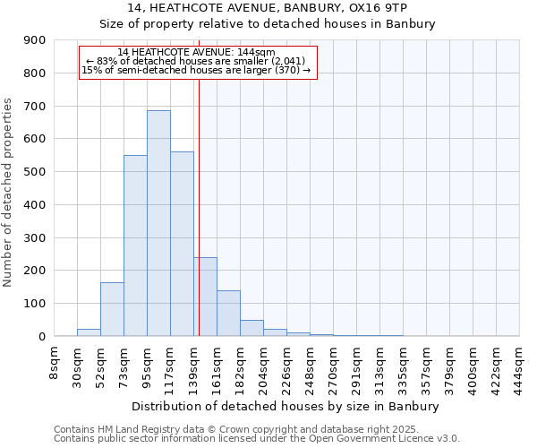 14, HEATHCOTE AVENUE, BANBURY, OX16 9TP: Size of property relative to detached houses houses in Banbury