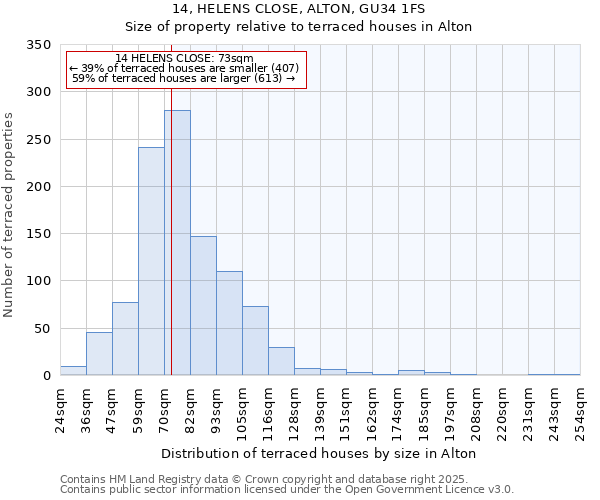 14, HELENS CLOSE, ALTON, GU34 1FS: Size of property relative to terraced houses houses in Alton