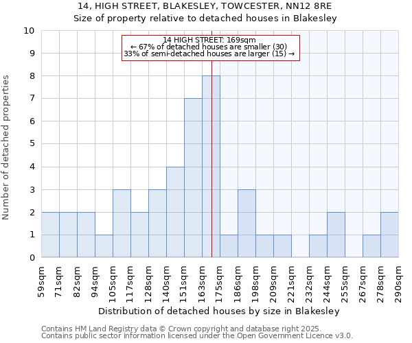 14, HIGH STREET, BLAKESLEY, TOWCESTER, NN12 8RE: Size of property relative to detached houses houses in Blakesley