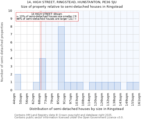 14, HIGH STREET, RINGSTEAD, HUNSTANTON, PE36 5JU: Size of property relative to semi-detached houses houses in Ringstead