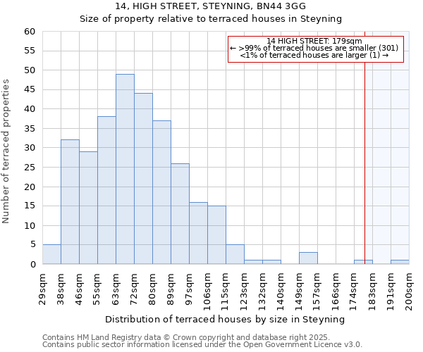 14, HIGH STREET, STEYNING, BN44 3GG: Size of property relative to terraced houses houses in Steyning