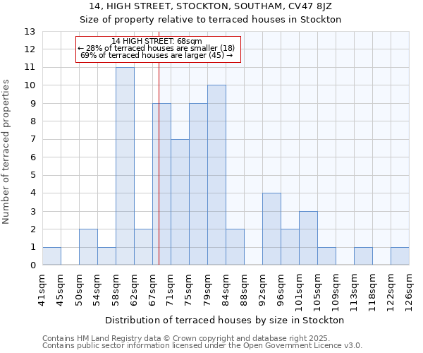 14, HIGH STREET, STOCKTON, SOUTHAM, CV47 8JZ: Size of property relative to terraced houses houses in Stockton