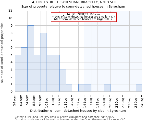 14, HIGH STREET, SYRESHAM, BRACKLEY, NN13 5HL: Size of property relative to semi-detached houses houses in Syresham