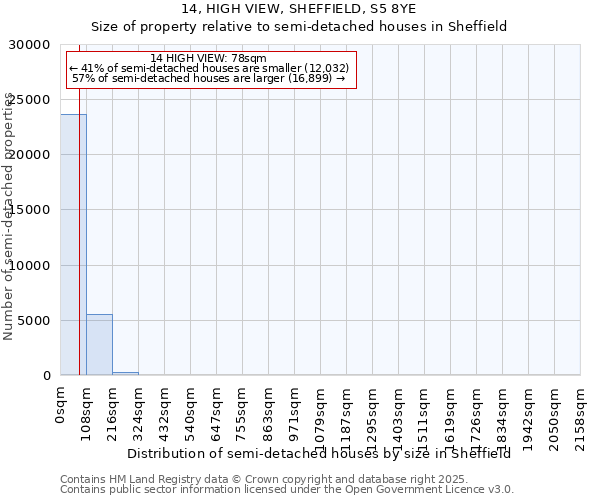 14, HIGH VIEW, SHEFFIELD, S5 8YE: Size of property relative to semi-detached houses houses in Sheffield