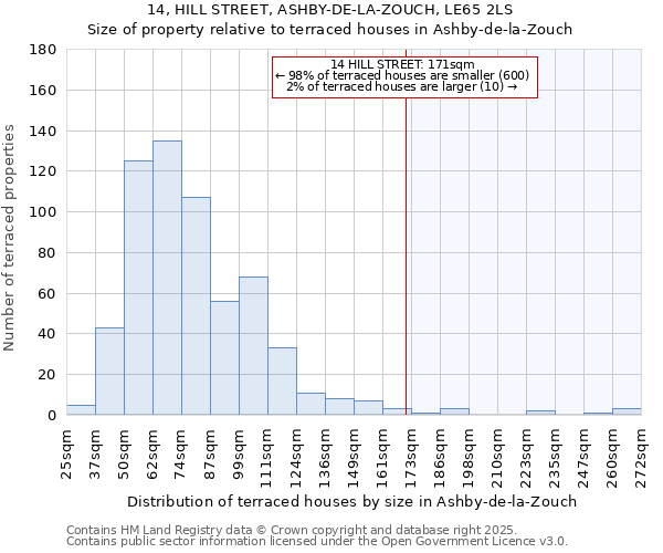 14, HILL STREET, ASHBY-DE-LA-ZOUCH, LE65 2LS: Size of property relative to terraced houses houses in Ashby-de-la-Zouch