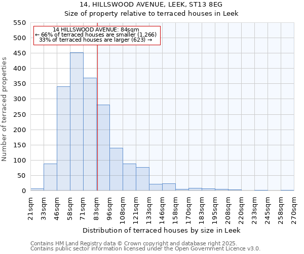 14, HILLSWOOD AVENUE, LEEK, ST13 8EG: Size of property relative to terraced houses houses in Leek
