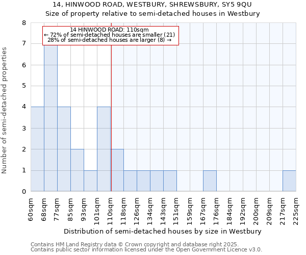 14, HINWOOD ROAD, WESTBURY, SHREWSBURY, SY5 9QU: Size of property relative to semi-detached houses houses in Westbury