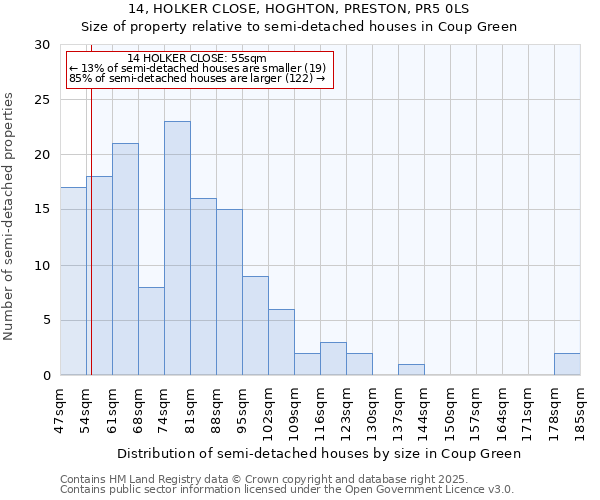 14, HOLKER CLOSE, HOGHTON, PRESTON, PR5 0LS: Size of property relative to semi-detached houses houses in Coup Green
