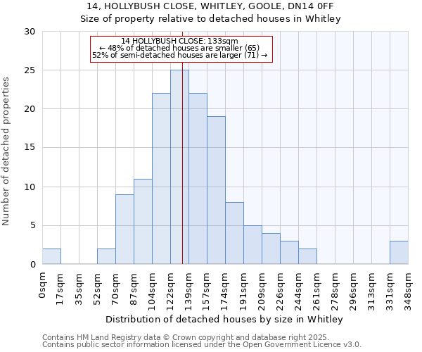 14, HOLLYBUSH CLOSE, WHITLEY, GOOLE, DN14 0FF: Size of property relative to detached houses houses in Whitley