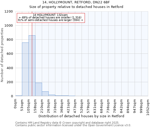 14, HOLLYMOUNT, RETFORD, DN22 6BF: Size of property relative to detached houses houses in Retford