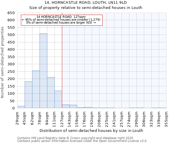 14, HORNCASTLE ROAD, LOUTH, LN11 9LD: Size of property relative to semi-detached houses houses in Louth