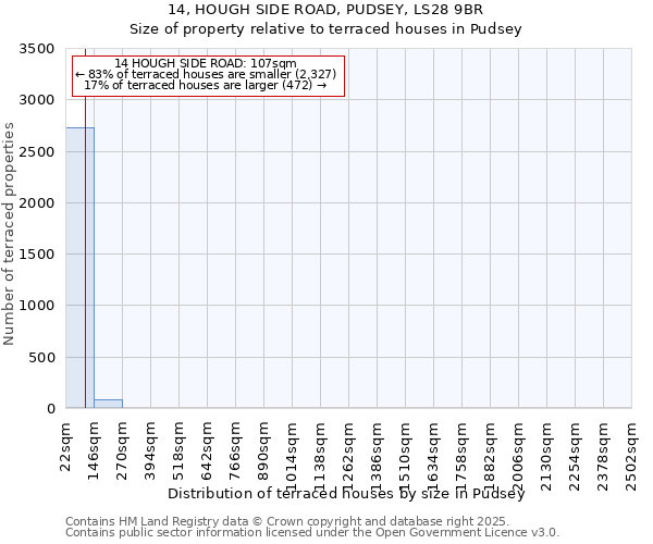 14, HOUGH SIDE ROAD, PUDSEY, LS28 9BR: Size of property relative to terraced houses houses in Pudsey