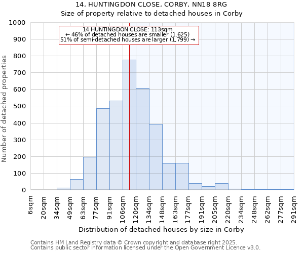 14, HUNTINGDON CLOSE, CORBY, NN18 8RG: Size of property relative to detached houses houses in Corby