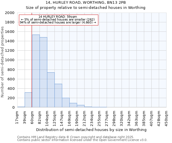 14, HURLEY ROAD, WORTHING, BN13 2PB: Size of property relative to semi-detached houses houses in Worthing
