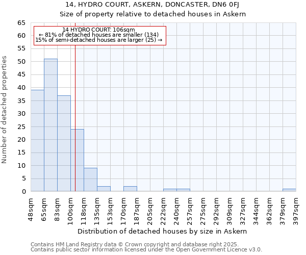 14, HYDRO COURT, ASKERN, DONCASTER, DN6 0FJ: Size of property relative to detached houses houses in Askern