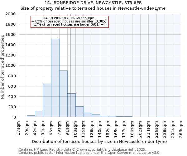 14, IRONBRIDGE DRIVE, NEWCASTLE, ST5 6ER: Size of property relative to terraced houses houses in Newcastle-under-Lyme