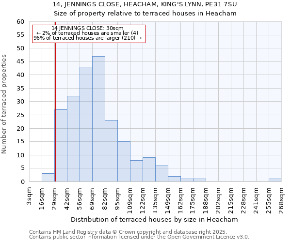 14, JENNINGS CLOSE, HEACHAM, KING'S LYNN, PE31 7SU: Size of property relative to terraced houses houses in Heacham