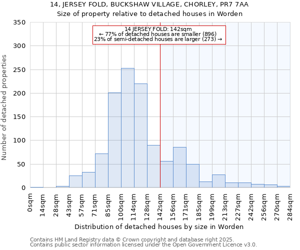 14, JERSEY FOLD, BUCKSHAW VILLAGE, CHORLEY, PR7 7AA: Size of property relative to detached houses houses in Worden