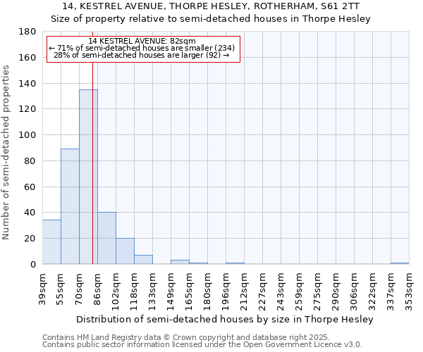 14, KESTREL AVENUE, THORPE HESLEY, ROTHERHAM, S61 2TT: Size of property relative to semi-detached houses houses in Thorpe Hesley