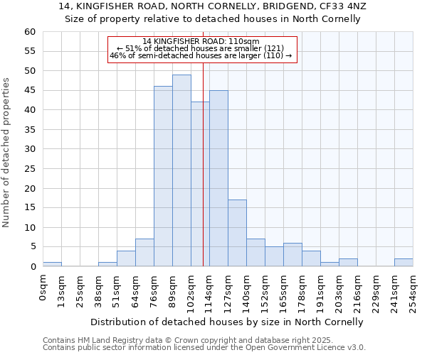 14, KINGFISHER ROAD, NORTH CORNELLY, BRIDGEND, CF33 4NZ: Size of property relative to detached houses houses in North Cornelly