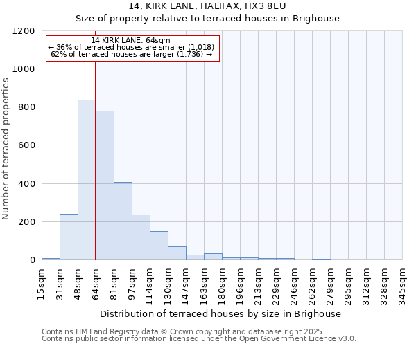 14, KIRK LANE, HALIFAX, HX3 8EU: Size of property relative to terraced houses houses in Brighouse