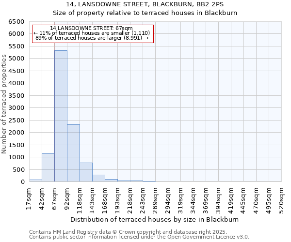 14, LANSDOWNE STREET, BLACKBURN, BB2 2PS: Size of property relative to terraced houses houses in Blackburn