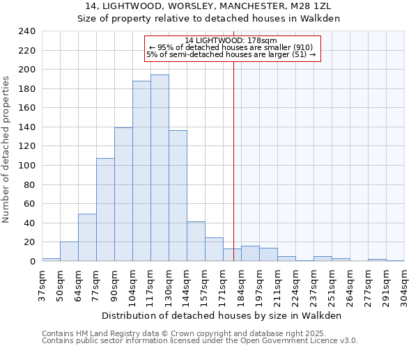 14, LIGHTWOOD, WORSLEY, MANCHESTER, M28 1ZL: Size of property relative to detached houses houses in Walkden
