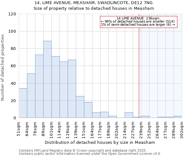 14, LIME AVENUE, MEASHAM, SWADLINCOTE, DE12 7NG: Size of property relative to detached houses houses in Measham