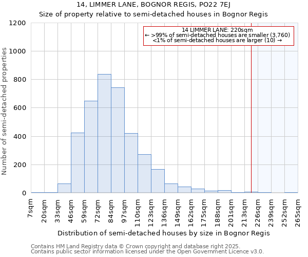 14, LIMMER LANE, BOGNOR REGIS, PO22 7EJ: Size of property relative to semi-detached houses houses in Bognor Regis
