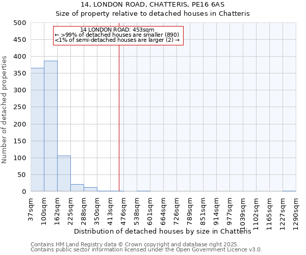 14, LONDON ROAD, CHATTERIS, PE16 6AS: Size of property relative to detached houses houses in Chatteris
