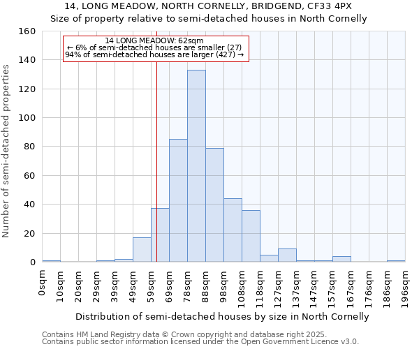 14, LONG MEADOW, NORTH CORNELLY, BRIDGEND, CF33 4PX: Size of property relative to semi-detached houses houses in North Cornelly