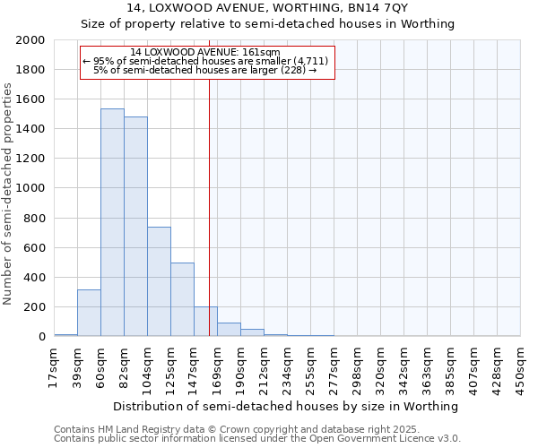 14, LOXWOOD AVENUE, WORTHING, BN14 7QY: Size of property relative to semi-detached houses houses in Worthing