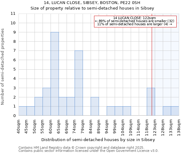 14, LUCAN CLOSE, SIBSEY, BOSTON, PE22 0SH: Size of property relative to semi-detached houses houses in Sibsey