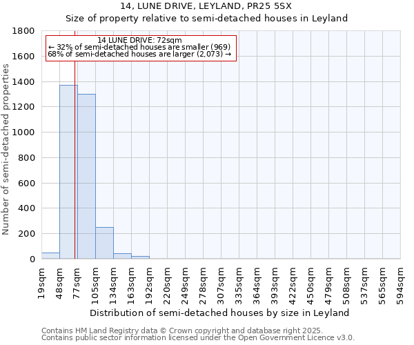 14, LUNE DRIVE, LEYLAND, PR25 5SX: Size of property relative to semi-detached houses houses in Leyland