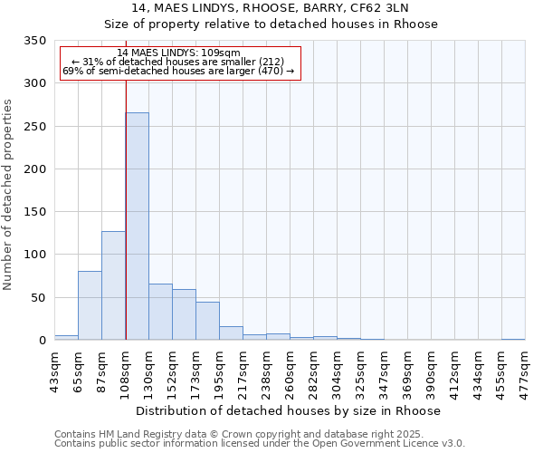 14, MAES LINDYS, RHOOSE, BARRY, CF62 3LN: Size of property relative to detached houses houses in Rhoose