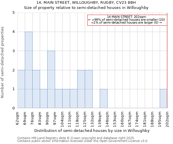 14, MAIN STREET, WILLOUGHBY, RUGBY, CV23 8BH: Size of property relative to semi-detached houses houses in Willoughby