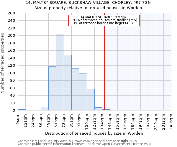 14, MALTBY SQUARE, BUCKSHAW VILLAGE, CHORLEY, PR7 7GN: Size of property relative to terraced houses houses in Worden