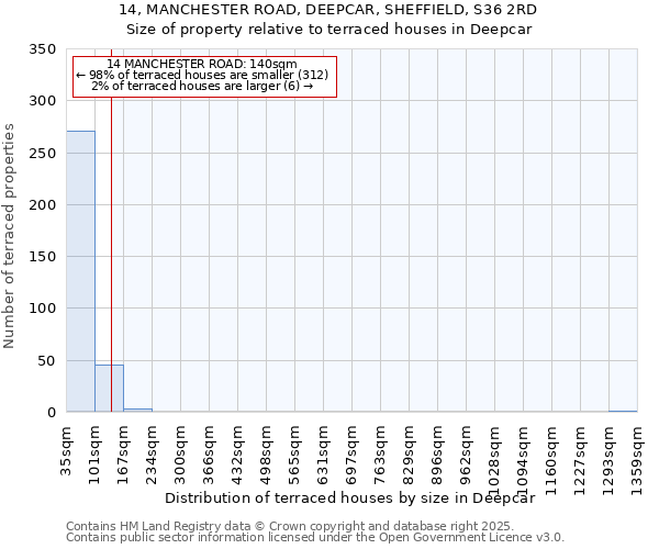 14, MANCHESTER ROAD, DEEPCAR, SHEFFIELD, S36 2RD: Size of property relative to terraced houses houses in Deepcar