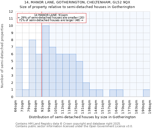 14, MANOR LANE, GOTHERINGTON, CHELTENHAM, GL52 9QX: Size of property relative to semi-detached houses houses in Gotherington