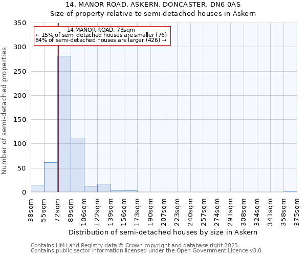 14, MANOR ROAD, ASKERN, DONCASTER, DN6 0AS: Size of property relative to semi-detached houses houses in Askern