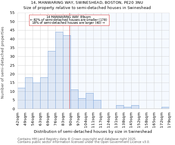 14, MANWARING WAY, SWINESHEAD, BOSTON, PE20 3NU: Size of property relative to semi-detached houses houses in Swineshead